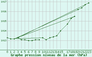 Courbe de la pression atmosphrique pour Nyrud