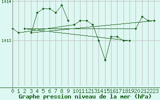 Courbe de la pression atmosphrique pour Weiden