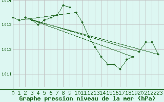 Courbe de la pression atmosphrique pour Boizenburg