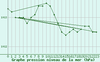 Courbe de la pression atmosphrique pour Jeloy Island