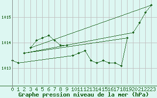 Courbe de la pression atmosphrique pour Berlin-Tempelhof