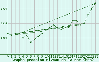 Courbe de la pression atmosphrique pour Rochefort Saint-Agnant (17)