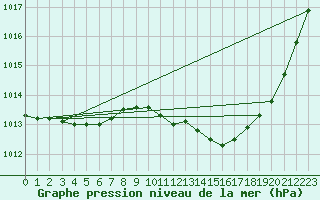 Courbe de la pression atmosphrique pour Leck