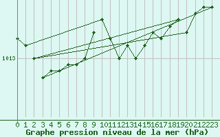 Courbe de la pression atmosphrique pour Pernaja Orrengrund