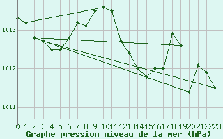 Courbe de la pression atmosphrique pour Lasfaillades (81)