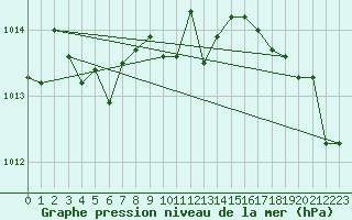 Courbe de la pression atmosphrique pour La Javie (04)