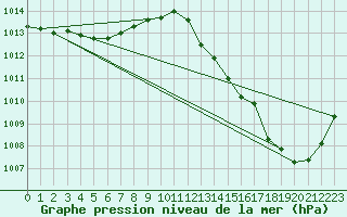 Courbe de la pression atmosphrique pour Le Luc (83)