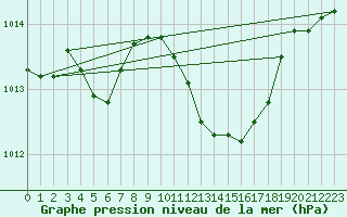 Courbe de la pression atmosphrique pour Herwijnen Aws