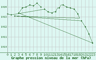 Courbe de la pression atmosphrique pour Long Beach, Long Beach Airport