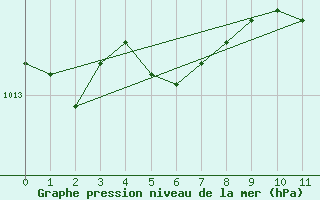 Courbe de la pression atmosphrique pour Kotka Haapasaari