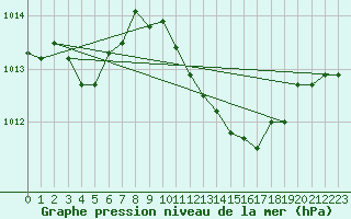 Courbe de la pression atmosphrique pour Lutzmannsburg