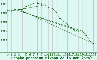 Courbe de la pression atmosphrique pour Vinga