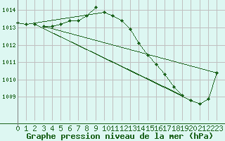 Courbe de la pression atmosphrique pour Remich (Lu)