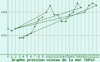 Courbe de la pression atmosphrique pour Hoherodskopf-Vogelsberg