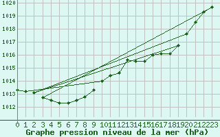 Courbe de la pression atmosphrique pour Mazres Le Massuet (09)