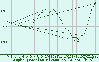 Courbe de la pression atmosphrique pour Sain-Bel (69)