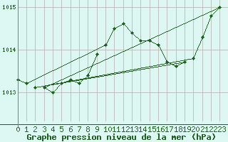 Courbe de la pression atmosphrique pour Charmant (16)