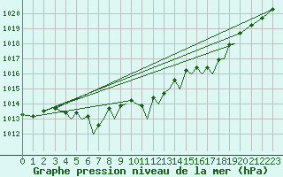 Courbe de la pression atmosphrique pour Mo I Rana / Rossvoll