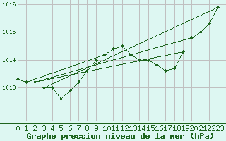 Courbe de la pression atmosphrique pour Biarritz (64)