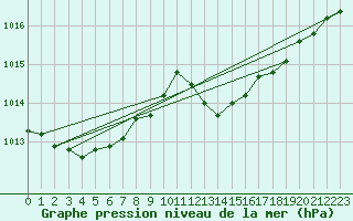 Courbe de la pression atmosphrique pour Cap Pertusato (2A)