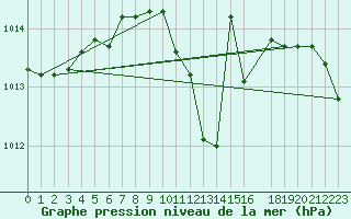Courbe de la pression atmosphrique pour Marina Di Ginosa