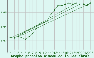 Courbe de la pression atmosphrique pour Saint-Quentin (02)