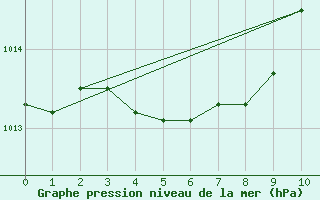 Courbe de la pression atmosphrique pour Aikawa