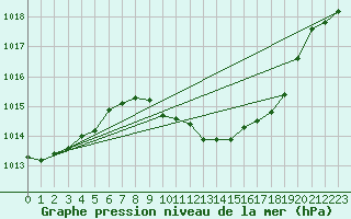 Courbe de la pression atmosphrique pour Madrid / Barajas (Esp)