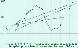 Courbe de la pression atmosphrique pour Caransebes