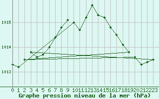 Courbe de la pression atmosphrique pour Dunkerque (59)