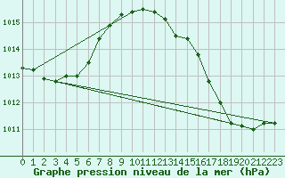 Courbe de la pression atmosphrique pour Gros-Rderching (57)