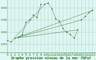 Courbe de la pression atmosphrique pour Adra