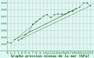 Courbe de la pression atmosphrique pour Plymouth (UK)