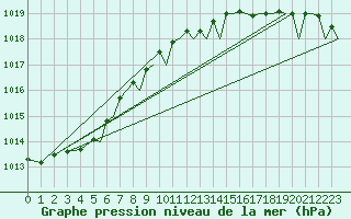 Courbe de la pression atmosphrique pour Culdrose