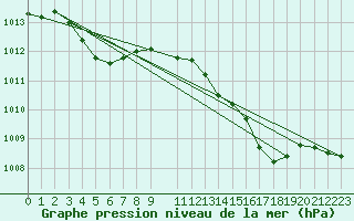 Courbe de la pression atmosphrique pour Spa - La Sauvenire (Be)