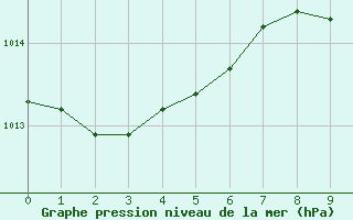 Courbe de la pression atmosphrique pour Smederevska Palanka