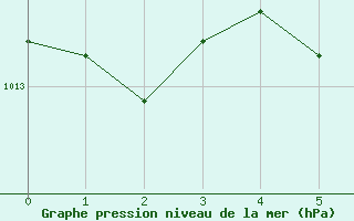 Courbe de la pression atmosphrique pour Kotka Haapasaari