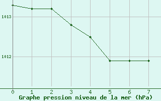 Courbe de la pression atmosphrique pour Kloevsjoehoejden