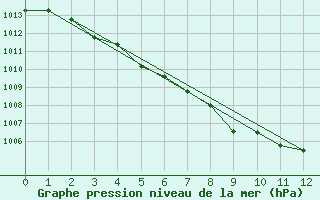 Courbe de la pression atmosphrique pour Ottawa Cda Rcs