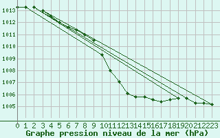 Courbe de la pression atmosphrique pour Mhling