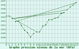 Courbe de la pression atmosphrique pour Pertuis - Grand Cros (84)