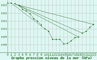 Courbe de la pression atmosphrique pour Montret (71)