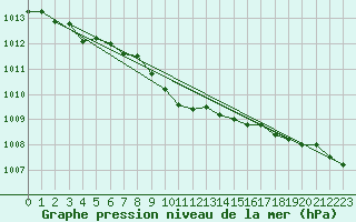 Courbe de la pression atmosphrique pour Delsbo