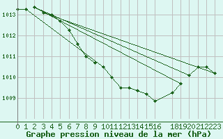Courbe de la pression atmosphrique pour Blasjo