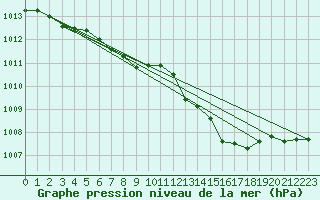 Courbe de la pression atmosphrique pour Torpup A