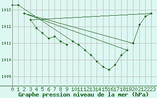 Courbe de la pression atmosphrique pour Angers-Beaucouz (49)