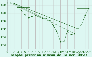 Courbe de la pression atmosphrique pour Estoher (66)