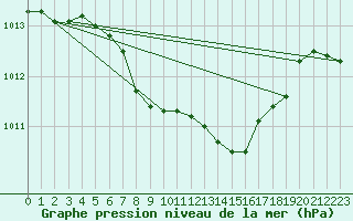 Courbe de la pression atmosphrique pour Krems