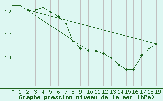 Courbe de la pression atmosphrique pour Krems