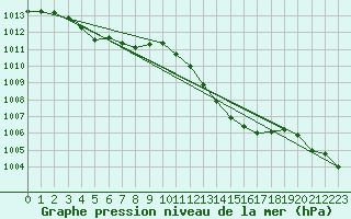 Courbe de la pression atmosphrique pour Als (30)